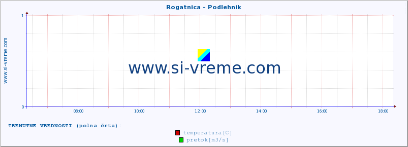 POVPREČJE :: Rogatnica - Podlehnik :: temperatura | pretok | višina :: zadnji dan / 5 minut.