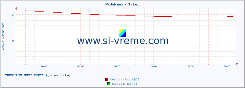 POVPREČJE :: Polskava - Tržec :: temperatura | pretok | višina :: zadnji dan / 5 minut.