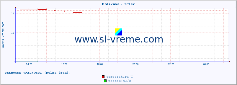 POVPREČJE :: Polskava - Tržec :: temperatura | pretok | višina :: zadnji dan / 5 minut.