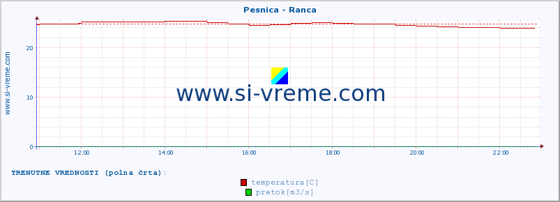 POVPREČJE :: Pesnica - Ranca :: temperatura | pretok | višina :: zadnji dan / 5 minut.