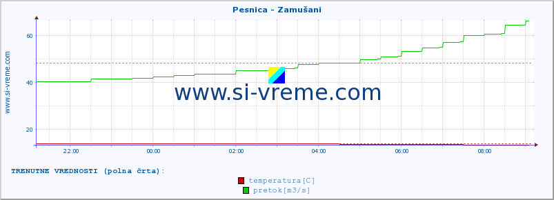 POVPREČJE :: Pesnica - Zamušani :: temperatura | pretok | višina :: zadnji dan / 5 minut.