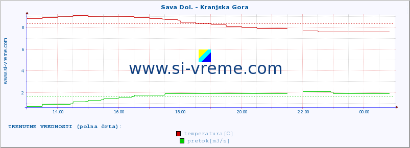 POVPREČJE :: Sava Dol. - Kranjska Gora :: temperatura | pretok | višina :: zadnji dan / 5 minut.