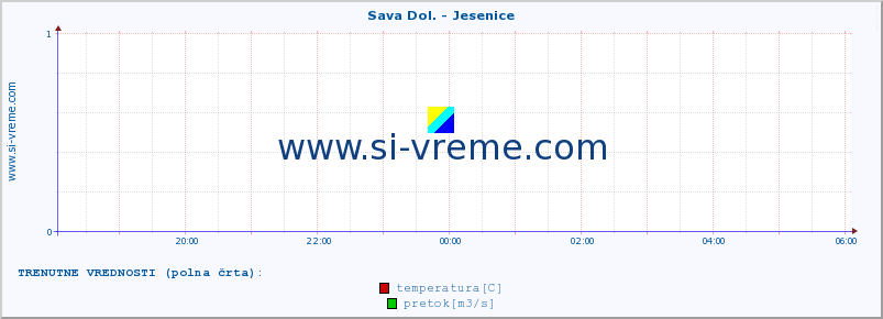 POVPREČJE :: Sava Dol. - Jesenice :: temperatura | pretok | višina :: zadnji dan / 5 minut.