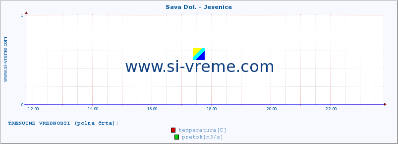 POVPREČJE :: Sava Dol. - Jesenice :: temperatura | pretok | višina :: zadnji dan / 5 minut.