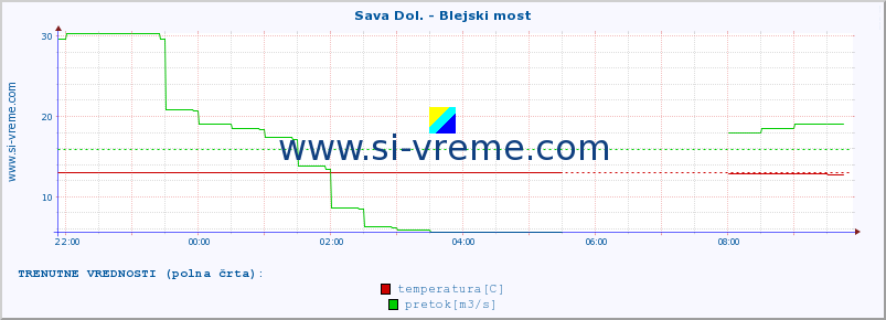 POVPREČJE :: Sava Dol. - Blejski most :: temperatura | pretok | višina :: zadnji dan / 5 minut.