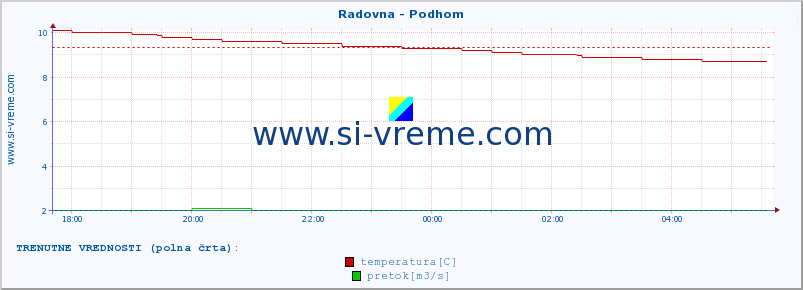 POVPREČJE :: Radovna - Podhom :: temperatura | pretok | višina :: zadnji dan / 5 minut.