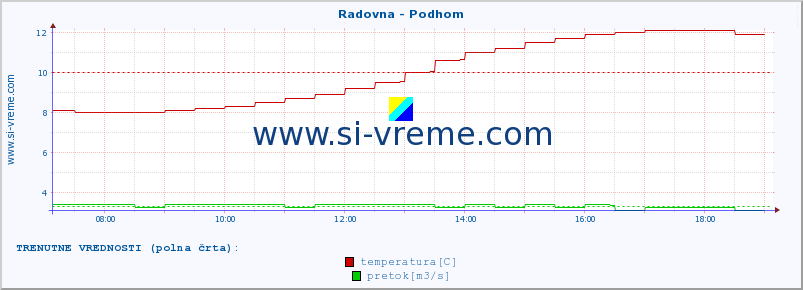 POVPREČJE :: Radovna - Podhom :: temperatura | pretok | višina :: zadnji dan / 5 minut.