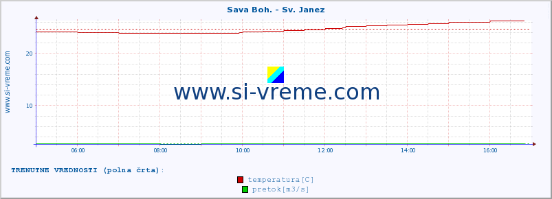 POVPREČJE :: Sava Boh. - Sv. Janez :: temperatura | pretok | višina :: zadnji dan / 5 minut.