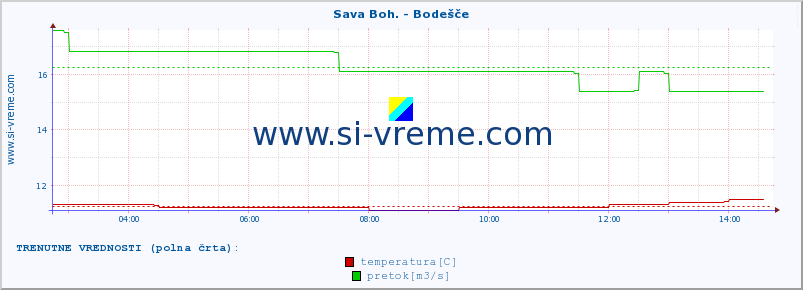 POVPREČJE :: Sava Boh. - Bodešče :: temperatura | pretok | višina :: zadnji dan / 5 minut.