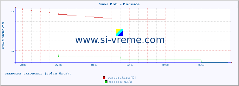 POVPREČJE :: Sava Boh. - Bodešče :: temperatura | pretok | višina :: zadnji dan / 5 minut.