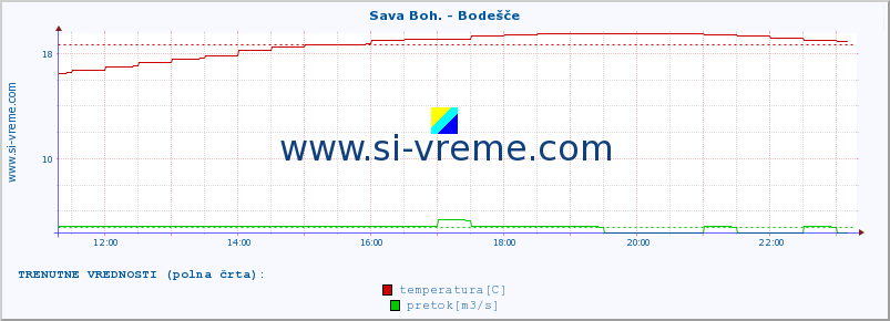 POVPREČJE :: Sava Boh. - Bodešče :: temperatura | pretok | višina :: zadnji dan / 5 minut.