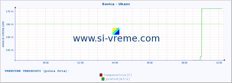 POVPREČJE :: Savica - Ukanc :: temperatura | pretok | višina :: zadnji dan / 5 minut.