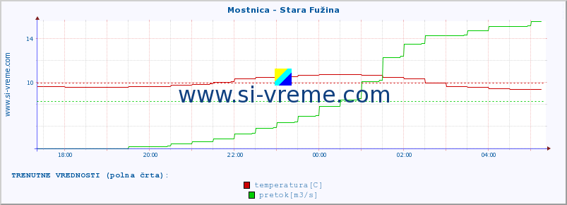 POVPREČJE :: Mostnica - Stara Fužina :: temperatura | pretok | višina :: zadnji dan / 5 minut.