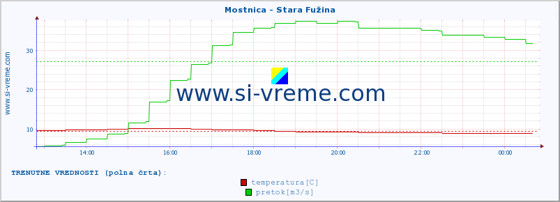 POVPREČJE :: Mostnica - Stara Fužina :: temperatura | pretok | višina :: zadnji dan / 5 minut.