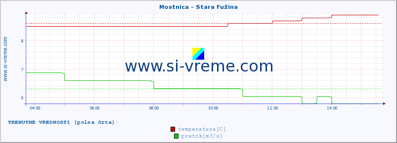 POVPREČJE :: Mostnica - Stara Fužina :: temperatura | pretok | višina :: zadnji dan / 5 minut.