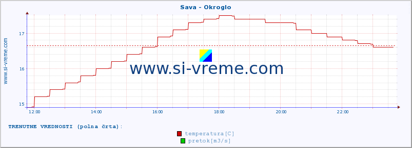 POVPREČJE :: Sava - Okroglo :: temperatura | pretok | višina :: zadnji dan / 5 minut.