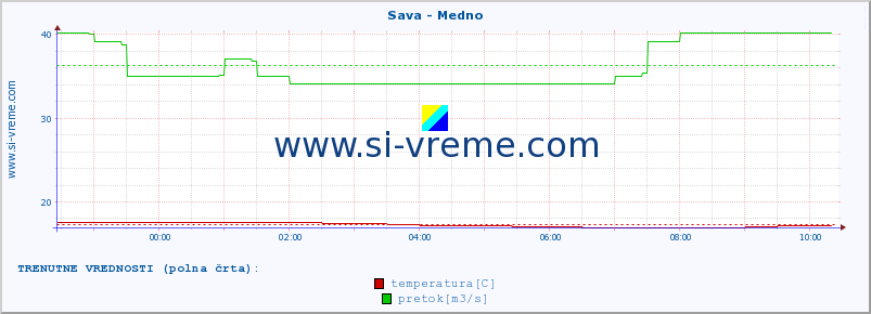 POVPREČJE :: Sava - Medno :: temperatura | pretok | višina :: zadnji dan / 5 minut.