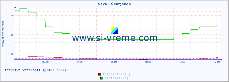 POVPREČJE :: Sava - Šentjakob :: temperatura | pretok | višina :: zadnji dan / 5 minut.