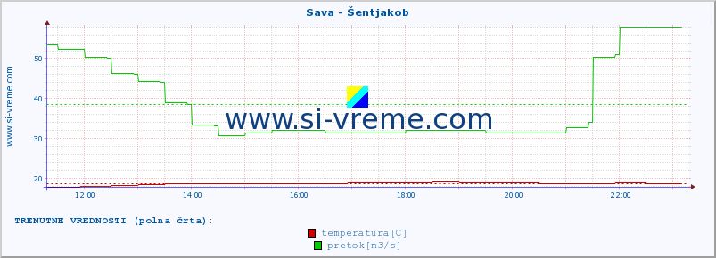 POVPREČJE :: Sava - Šentjakob :: temperatura | pretok | višina :: zadnji dan / 5 minut.