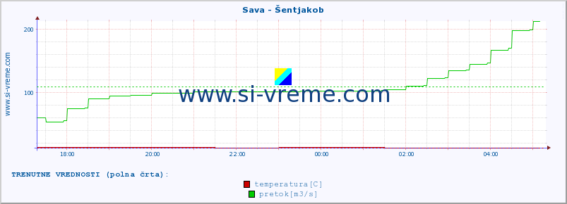 POVPREČJE :: Sava - Šentjakob :: temperatura | pretok | višina :: zadnji dan / 5 minut.