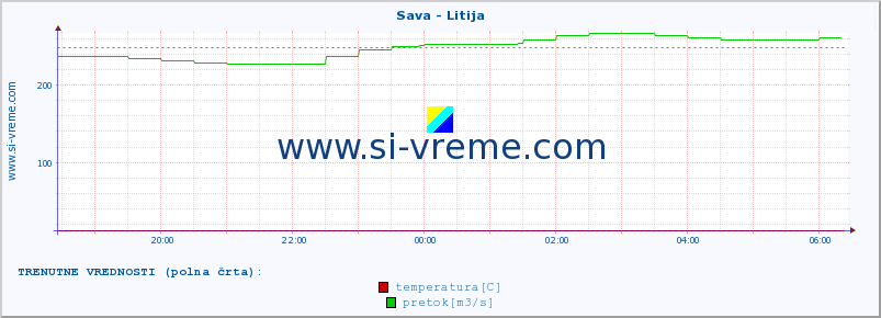 POVPREČJE :: Sava - Litija :: temperatura | pretok | višina :: zadnji dan / 5 minut.