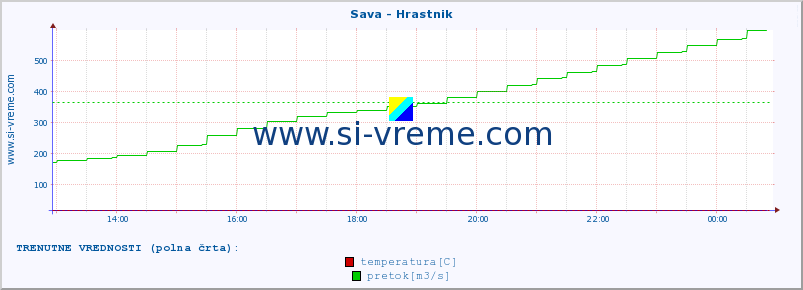 POVPREČJE :: Sava - Hrastnik :: temperatura | pretok | višina :: zadnji dan / 5 minut.