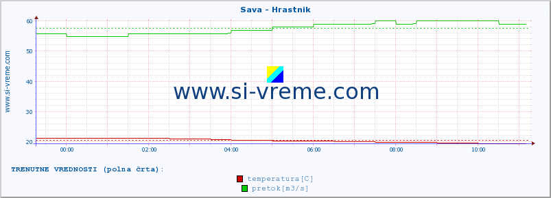 POVPREČJE :: Sava - Hrastnik :: temperatura | pretok | višina :: zadnji dan / 5 minut.