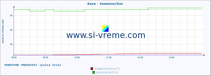 POVPREČJE :: Sava - Jesenice/Dol. :: temperatura | pretok | višina :: zadnji dan / 5 minut.