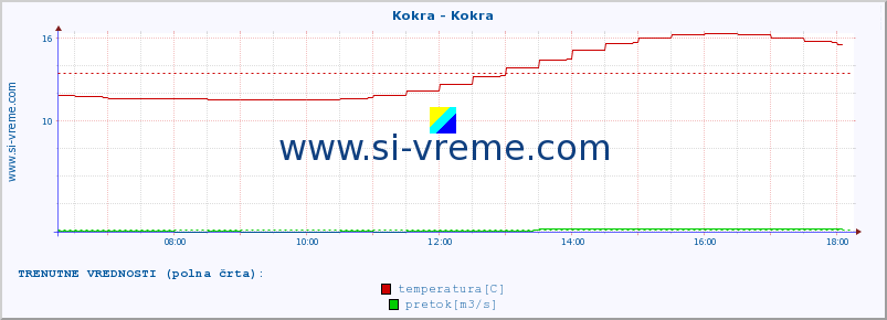 POVPREČJE :: Kokra - Kokra :: temperatura | pretok | višina :: zadnji dan / 5 minut.