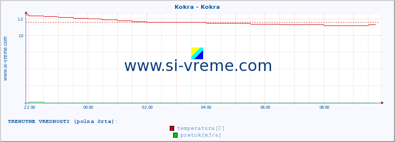 POVPREČJE :: Kokra - Kokra :: temperatura | pretok | višina :: zadnji dan / 5 minut.