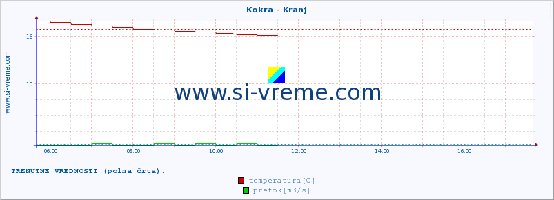 POVPREČJE :: Kokra - Kranj :: temperatura | pretok | višina :: zadnji dan / 5 minut.