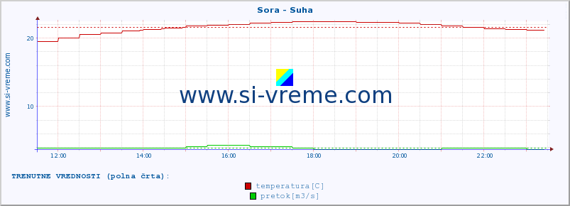 POVPREČJE :: Sora - Suha :: temperatura | pretok | višina :: zadnji dan / 5 minut.