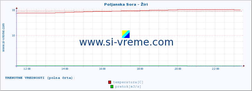 POVPREČJE :: Poljanska Sora - Žiri :: temperatura | pretok | višina :: zadnji dan / 5 minut.