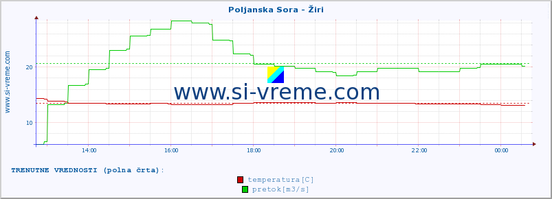 POVPREČJE :: Poljanska Sora - Žiri :: temperatura | pretok | višina :: zadnji dan / 5 minut.