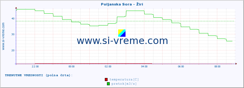 POVPREČJE :: Poljanska Sora - Žiri :: temperatura | pretok | višina :: zadnji dan / 5 minut.