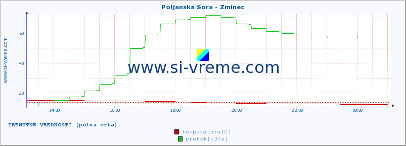 POVPREČJE :: Poljanska Sora - Zminec :: temperatura | pretok | višina :: zadnji dan / 5 minut.