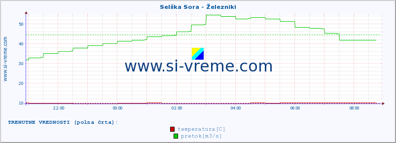 POVPREČJE :: Selška Sora - Železniki :: temperatura | pretok | višina :: zadnji dan / 5 minut.