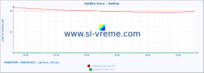 POVPREČJE :: Selška Sora - Vešter :: temperatura | pretok | višina :: zadnji dan / 5 minut.