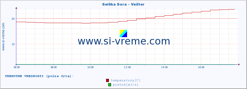 POVPREČJE :: Selška Sora - Vešter :: temperatura | pretok | višina :: zadnji dan / 5 minut.