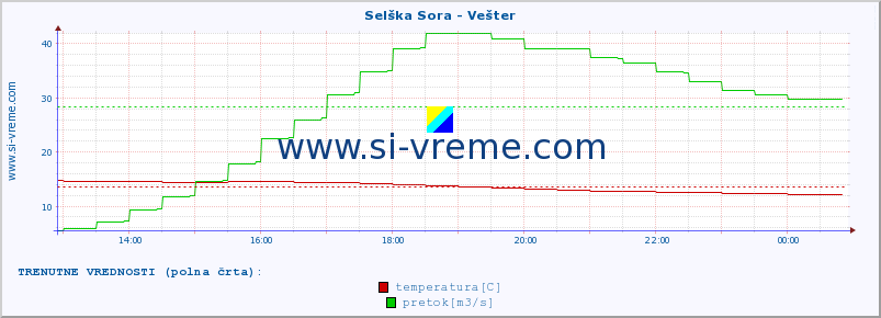 POVPREČJE :: Selška Sora - Vešter :: temperatura | pretok | višina :: zadnji dan / 5 minut.