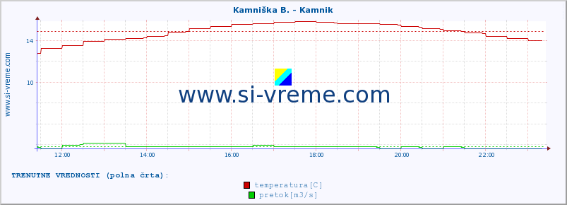 POVPREČJE :: Kamniška B. - Kamnik :: temperatura | pretok | višina :: zadnji dan / 5 minut.