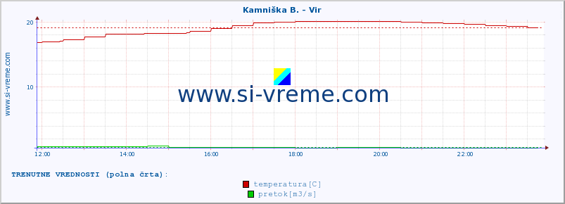 POVPREČJE :: Kamniška B. - Vir :: temperatura | pretok | višina :: zadnji dan / 5 minut.