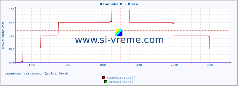 POVPREČJE :: Kamniška B. - Bišče :: temperatura | pretok | višina :: zadnji dan / 5 minut.