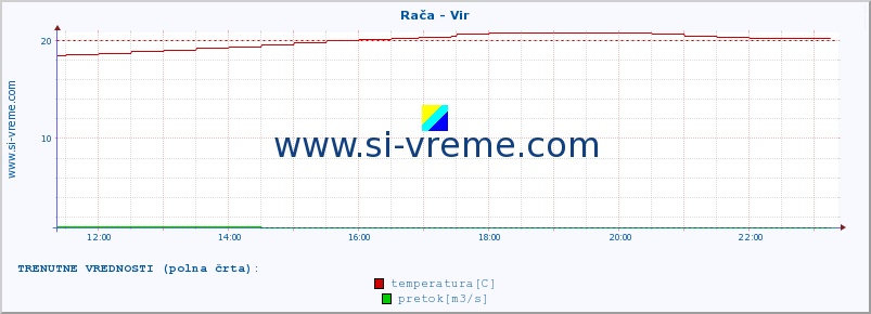 POVPREČJE :: Rača - Vir :: temperatura | pretok | višina :: zadnji dan / 5 minut.