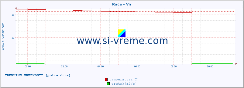 POVPREČJE :: Rača - Vir :: temperatura | pretok | višina :: zadnji dan / 5 minut.