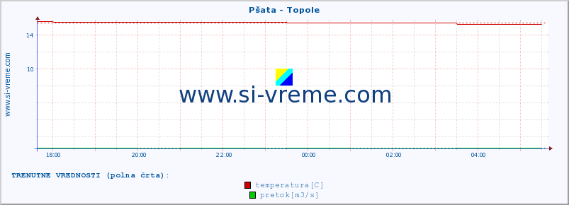 POVPREČJE :: Pšata - Topole :: temperatura | pretok | višina :: zadnji dan / 5 minut.