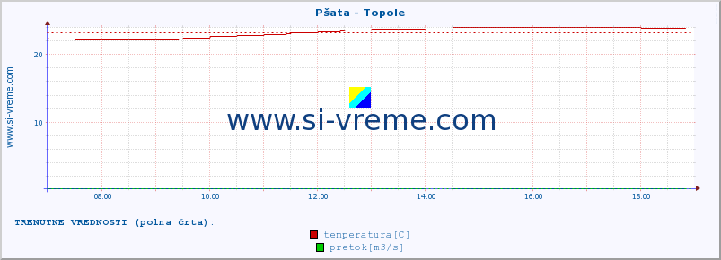 POVPREČJE :: Pšata - Topole :: temperatura | pretok | višina :: zadnji dan / 5 minut.