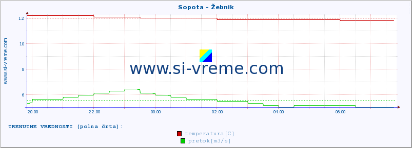 POVPREČJE :: Sopota - Žebnik :: temperatura | pretok | višina :: zadnji dan / 5 minut.