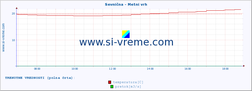 POVPREČJE :: Sevnična - Metni vrh :: temperatura | pretok | višina :: zadnji dan / 5 minut.