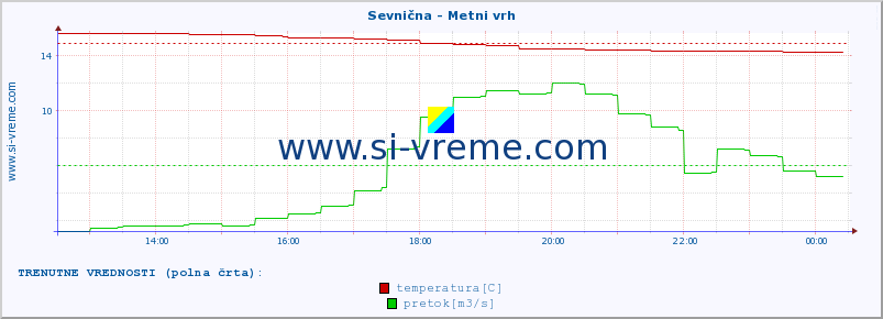 POVPREČJE :: Sevnična - Metni vrh :: temperatura | pretok | višina :: zadnji dan / 5 minut.